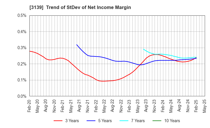 3139 Lacto Japan Co., Ltd.: Trend of StDev of Net Income Margin