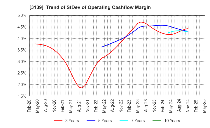 3139 Lacto Japan Co., Ltd.: Trend of StDev of Operating Cashflow Margin