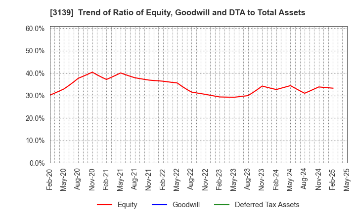 3139 Lacto Japan Co., Ltd.: Trend of Ratio of Equity, Goodwill and DTA to Total Assets