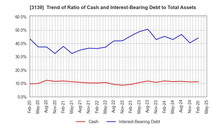 3139 Lacto Japan Co., Ltd.: Trend of Ratio of Cash and Interest-Bearing Debt to Total Assets