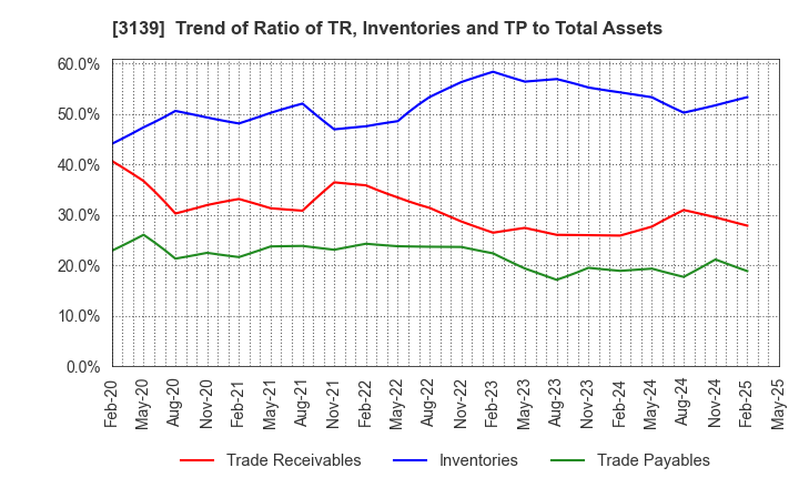 3139 Lacto Japan Co., Ltd.: Trend of Ratio of TR, Inventories and TP to Total Assets