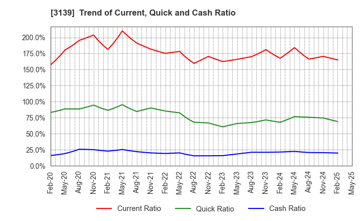 3139 Lacto Japan Co., Ltd.: Trend of Current, Quick and Cash Ratio