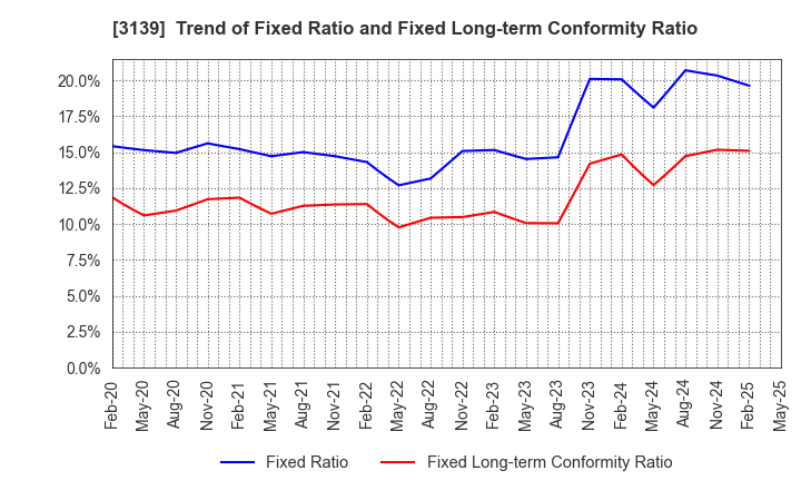 3139 Lacto Japan Co., Ltd.: Trend of Fixed Ratio and Fixed Long-term Conformity Ratio