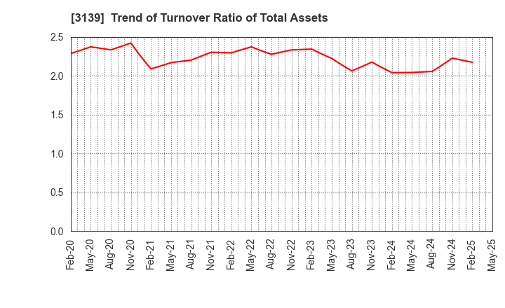 3139 Lacto Japan Co., Ltd.: Trend of Turnover Ratio of Total Assets