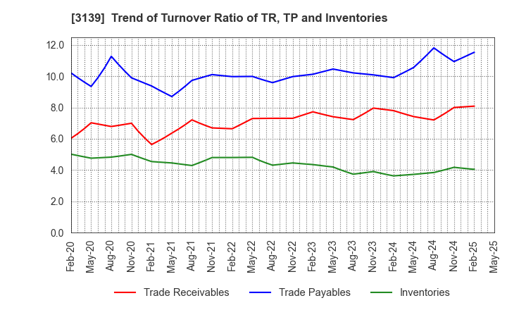 3139 Lacto Japan Co., Ltd.: Trend of Turnover Ratio of TR, TP and Inventories