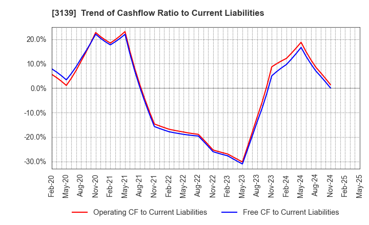 3139 Lacto Japan Co., Ltd.: Trend of Cashflow Ratio to Current Liabilities