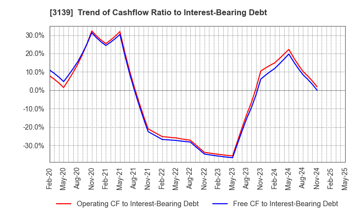 3139 Lacto Japan Co., Ltd.: Trend of Cashflow Ratio to Interest-Bearing Debt
