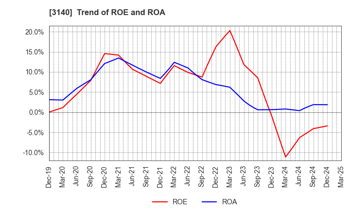 3140 BRUNO, Inc.: Trend of ROE and ROA