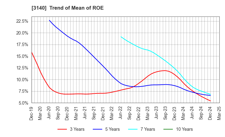 3140 BRUNO, Inc.: Trend of Mean of ROE