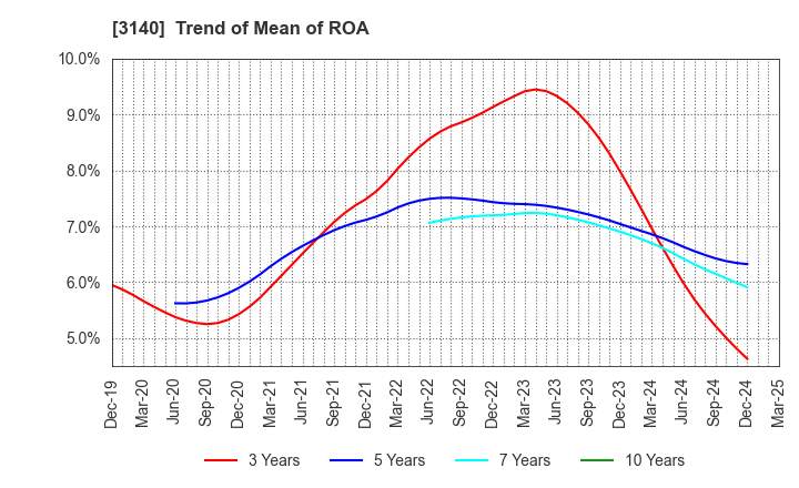 3140 BRUNO, Inc.: Trend of Mean of ROA