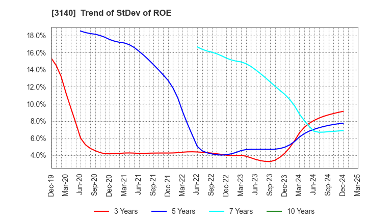3140 BRUNO, Inc.: Trend of StDev of ROE