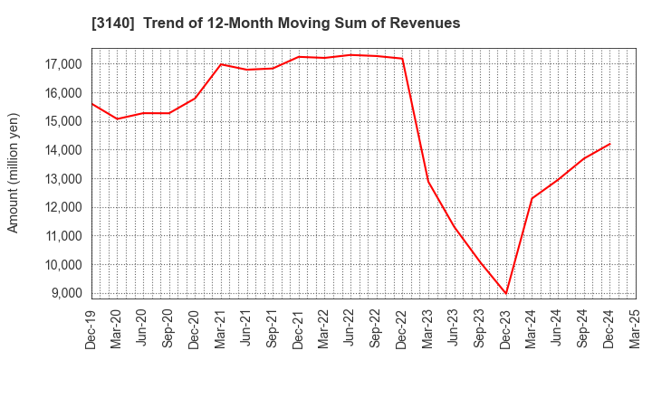 3140 BRUNO, Inc.: Trend of 12-Month Moving Sum of Revenues
