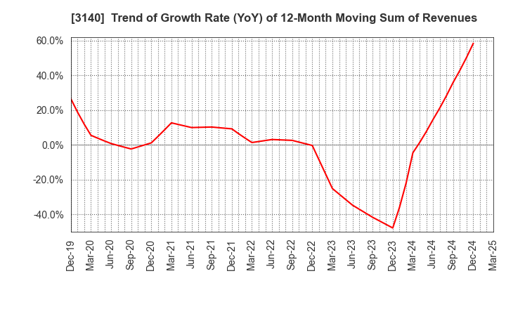 3140 BRUNO, Inc.: Trend of Growth Rate (YoY) of 12-Month Moving Sum of Revenues