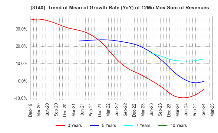 3140 BRUNO, Inc.: Trend of Mean of Growth Rate (YoY) of 12Mo Mov Sum of Revenues