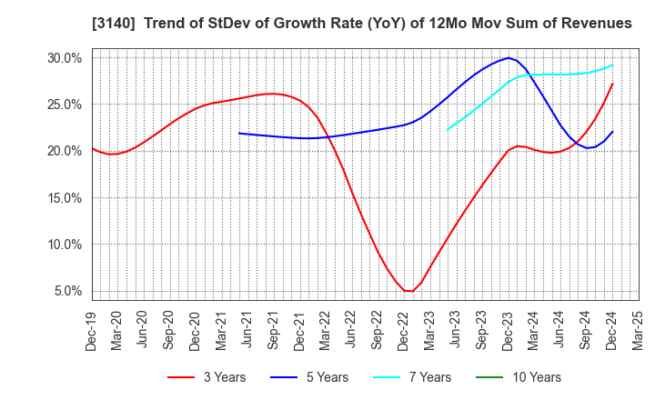 3140 BRUNO, Inc.: Trend of StDev of Growth Rate (YoY) of 12Mo Mov Sum of Revenues
