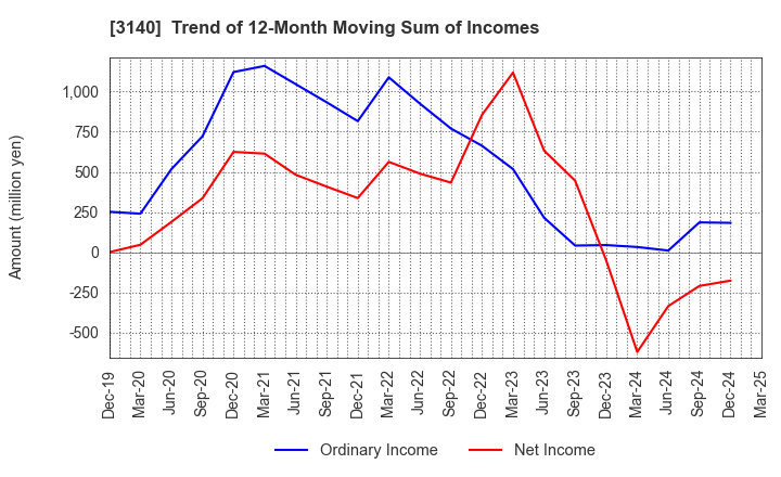 3140 BRUNO, Inc.: Trend of 12-Month Moving Sum of Incomes