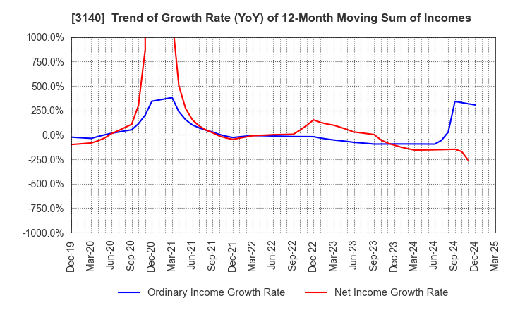 3140 BRUNO, Inc.: Trend of Growth Rate (YoY) of 12-Month Moving Sum of Incomes
