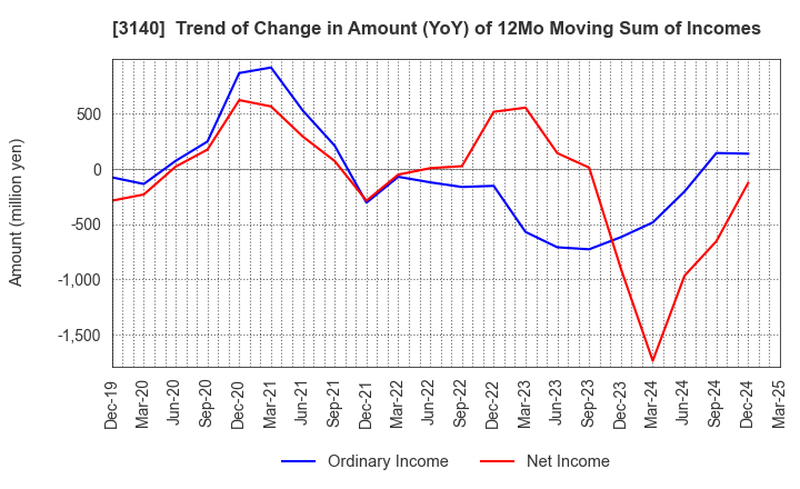 3140 BRUNO, Inc.: Trend of Change in Amount (YoY) of 12Mo Moving Sum of Incomes