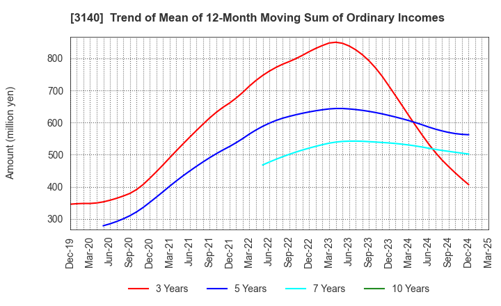 3140 BRUNO, Inc.: Trend of Mean of 12-Month Moving Sum of Ordinary Incomes