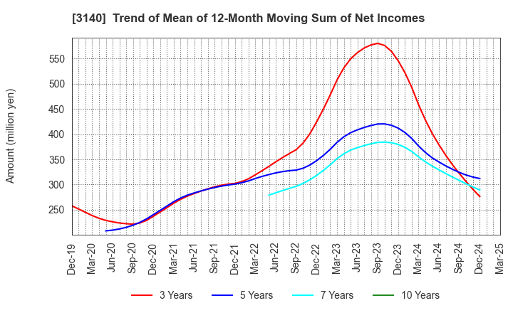 3140 BRUNO, Inc.: Trend of Mean of 12-Month Moving Sum of Net Incomes