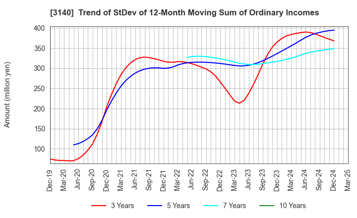 3140 BRUNO, Inc.: Trend of StDev of 12-Month Moving Sum of Ordinary Incomes