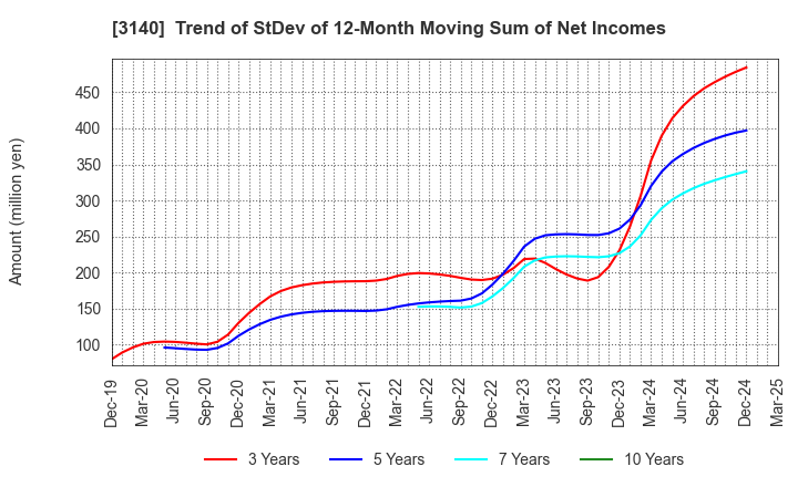 3140 BRUNO, Inc.: Trend of StDev of 12-Month Moving Sum of Net Incomes