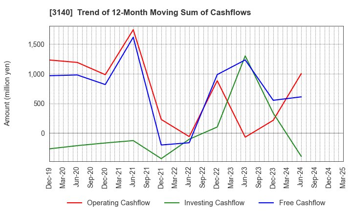 3140 BRUNO, Inc.: Trend of 12-Month Moving Sum of Cashflows