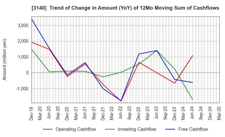 3140 BRUNO, Inc.: Trend of Change in Amount (YoY) of 12Mo Moving Sum of Cashflows