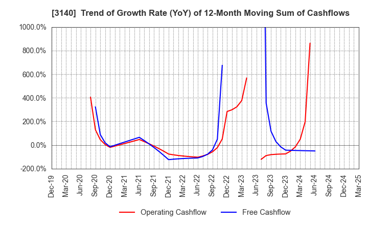 3140 BRUNO, Inc.: Trend of Growth Rate (YoY) of 12-Month Moving Sum of Cashflows