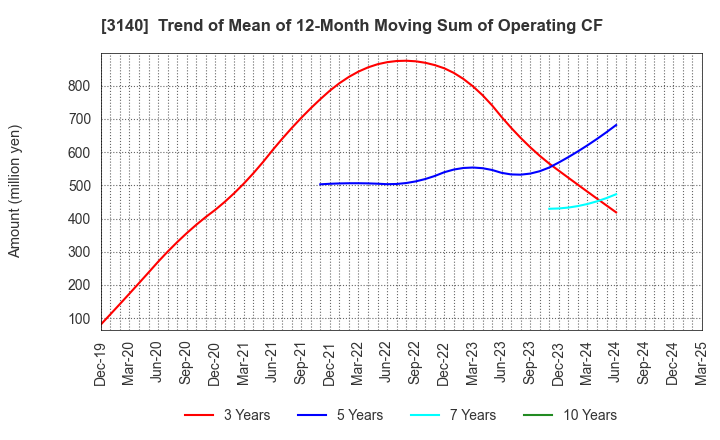 3140 BRUNO, Inc.: Trend of Mean of 12-Month Moving Sum of Operating CF
