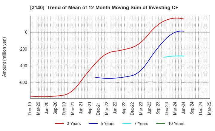 3140 BRUNO, Inc.: Trend of Mean of 12-Month Moving Sum of Investing CF