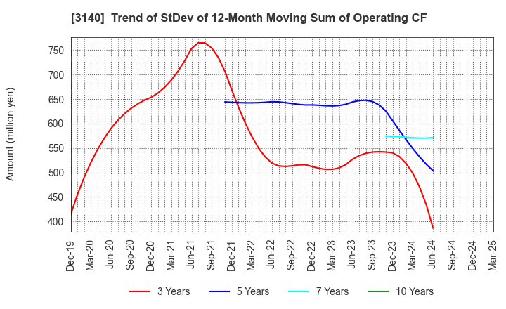 3140 BRUNO, Inc.: Trend of StDev of 12-Month Moving Sum of Operating CF