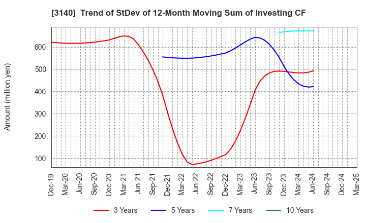 3140 BRUNO, Inc.: Trend of StDev of 12-Month Moving Sum of Investing CF