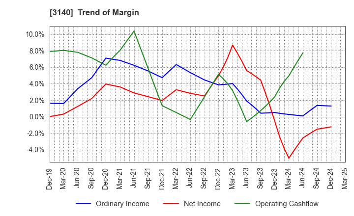3140 BRUNO, Inc.: Trend of Margin