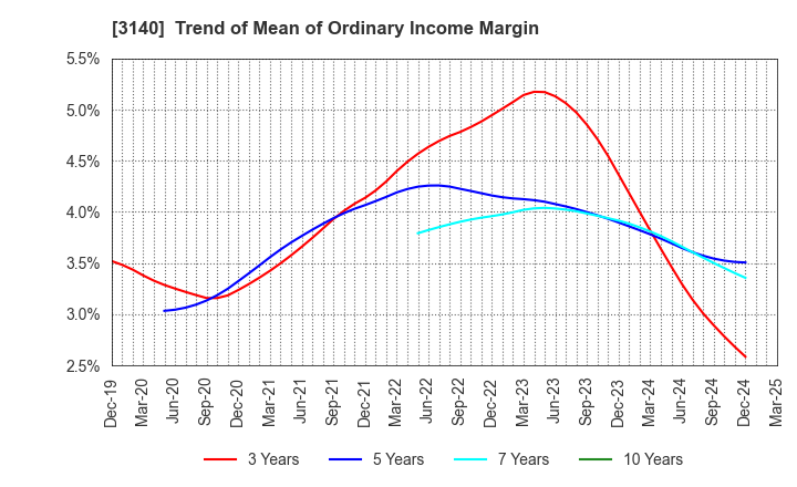 3140 BRUNO, Inc.: Trend of Mean of Ordinary Income Margin