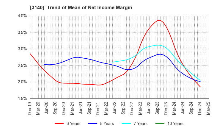 3140 BRUNO, Inc.: Trend of Mean of Net Income Margin