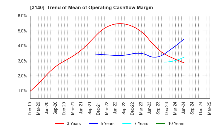 3140 BRUNO, Inc.: Trend of Mean of Operating Cashflow Margin