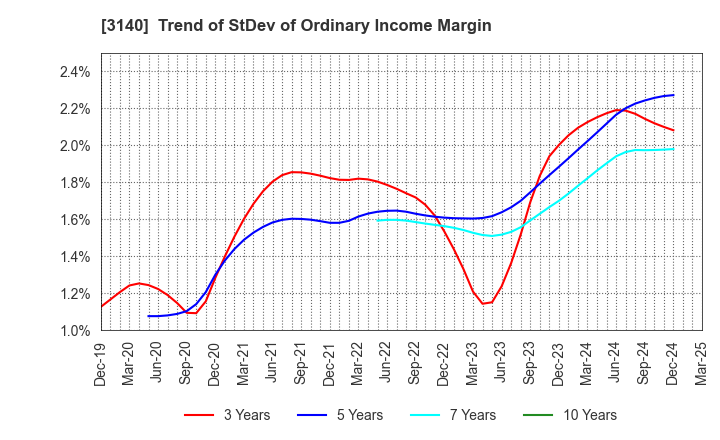 3140 BRUNO, Inc.: Trend of StDev of Ordinary Income Margin