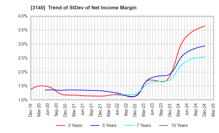 3140 BRUNO, Inc.: Trend of StDev of Net Income Margin