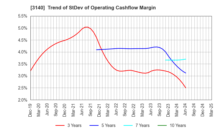 3140 BRUNO, Inc.: Trend of StDev of Operating Cashflow Margin