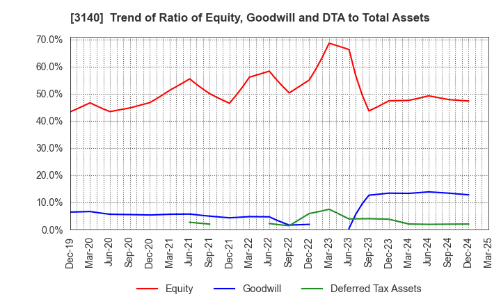 3140 BRUNO, Inc.: Trend of Ratio of Equity, Goodwill and DTA to Total Assets