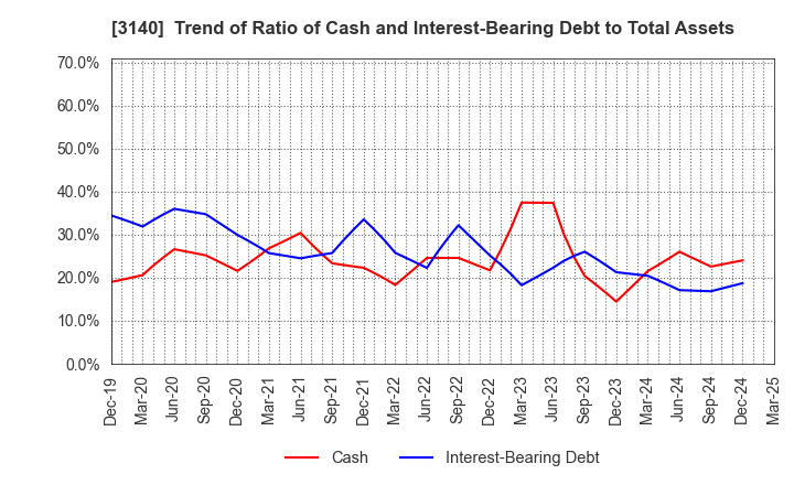 3140 BRUNO, Inc.: Trend of Ratio of Cash and Interest-Bearing Debt to Total Assets