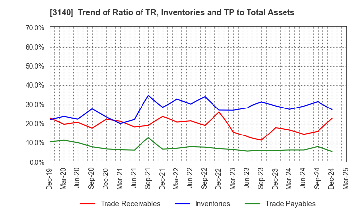 3140 BRUNO, Inc.: Trend of Ratio of TR, Inventories and TP to Total Assets