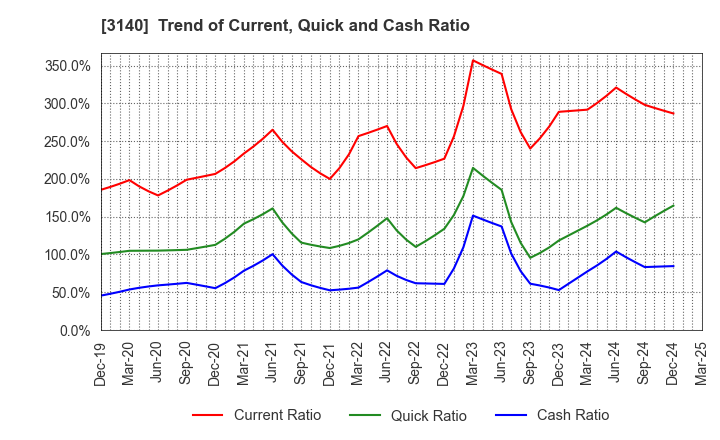 3140 BRUNO, Inc.: Trend of Current, Quick and Cash Ratio