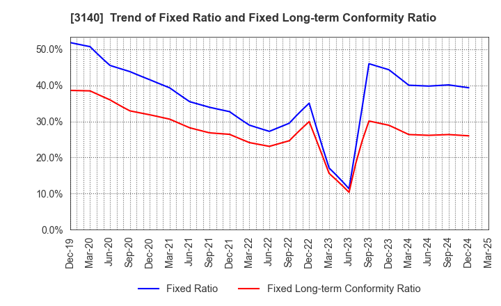 3140 BRUNO, Inc.: Trend of Fixed Ratio and Fixed Long-term Conformity Ratio