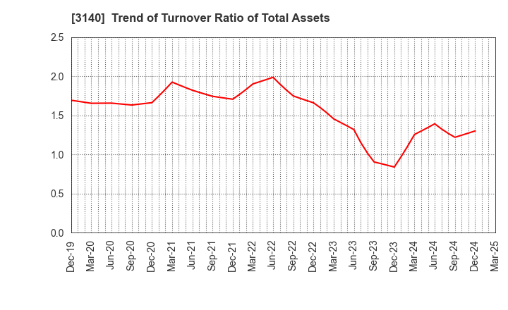 3140 BRUNO, Inc.: Trend of Turnover Ratio of Total Assets