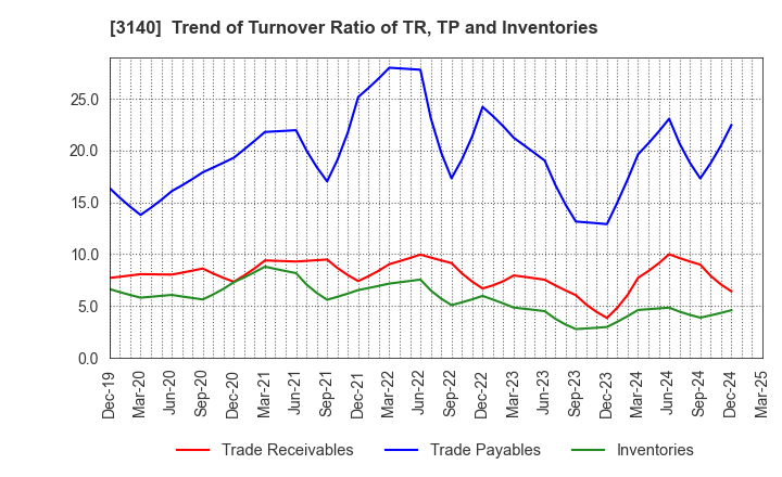 3140 BRUNO, Inc.: Trend of Turnover Ratio of TR, TP and Inventories