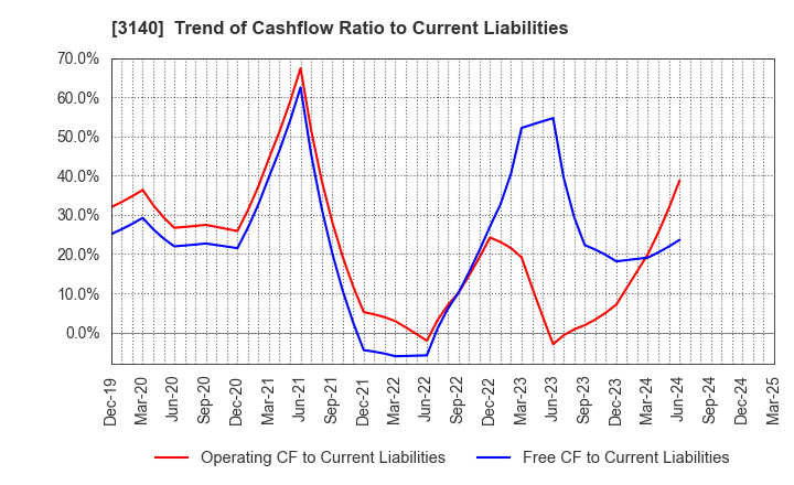 3140 BRUNO, Inc.: Trend of Cashflow Ratio to Current Liabilities