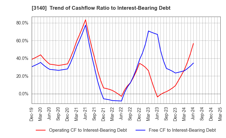 3140 BRUNO, Inc.: Trend of Cashflow Ratio to Interest-Bearing Debt