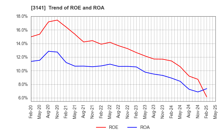 3141 WELCIA HOLDINGS CO., LTD.: Trend of ROE and ROA